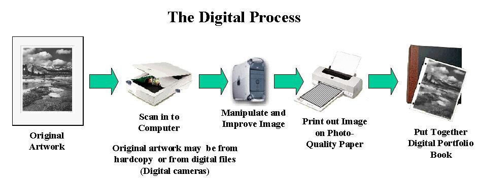 Digital Process WebPic.jpg (59335 bytes)